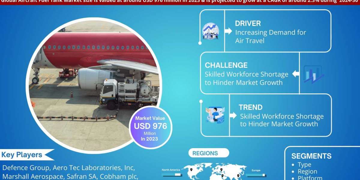 Aircraft Fuel Tank Industry Value, Forecast, and Competitor Insights - 2030