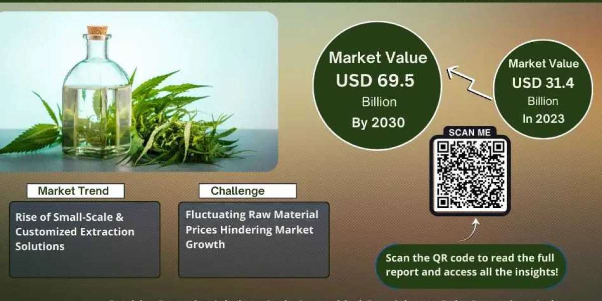 Botanical Extraction Equipment Industry Value, Forecast, and Competitor Insights - 2030