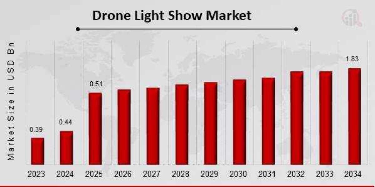 Lighting Up the Skies: The Soaring Growth of the Drone Light Show Market