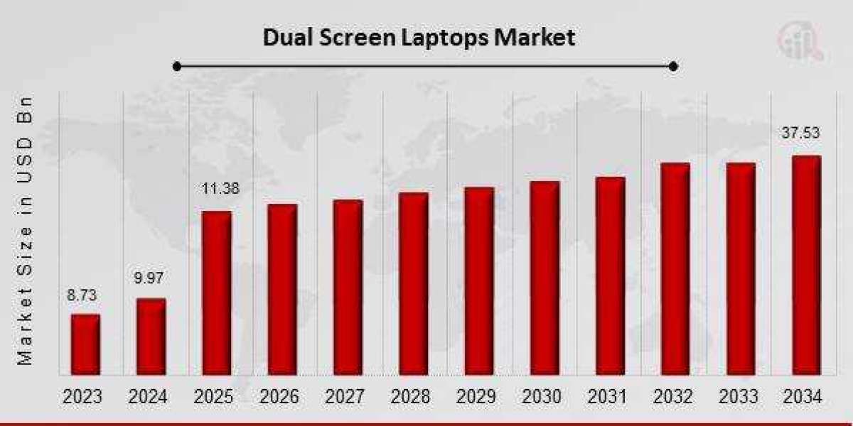 Reinventing Productivity: Exploring Growth in the Dual Screen Laptops Market